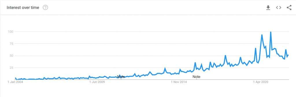 Evolution of the term Track Package on Google Trends.