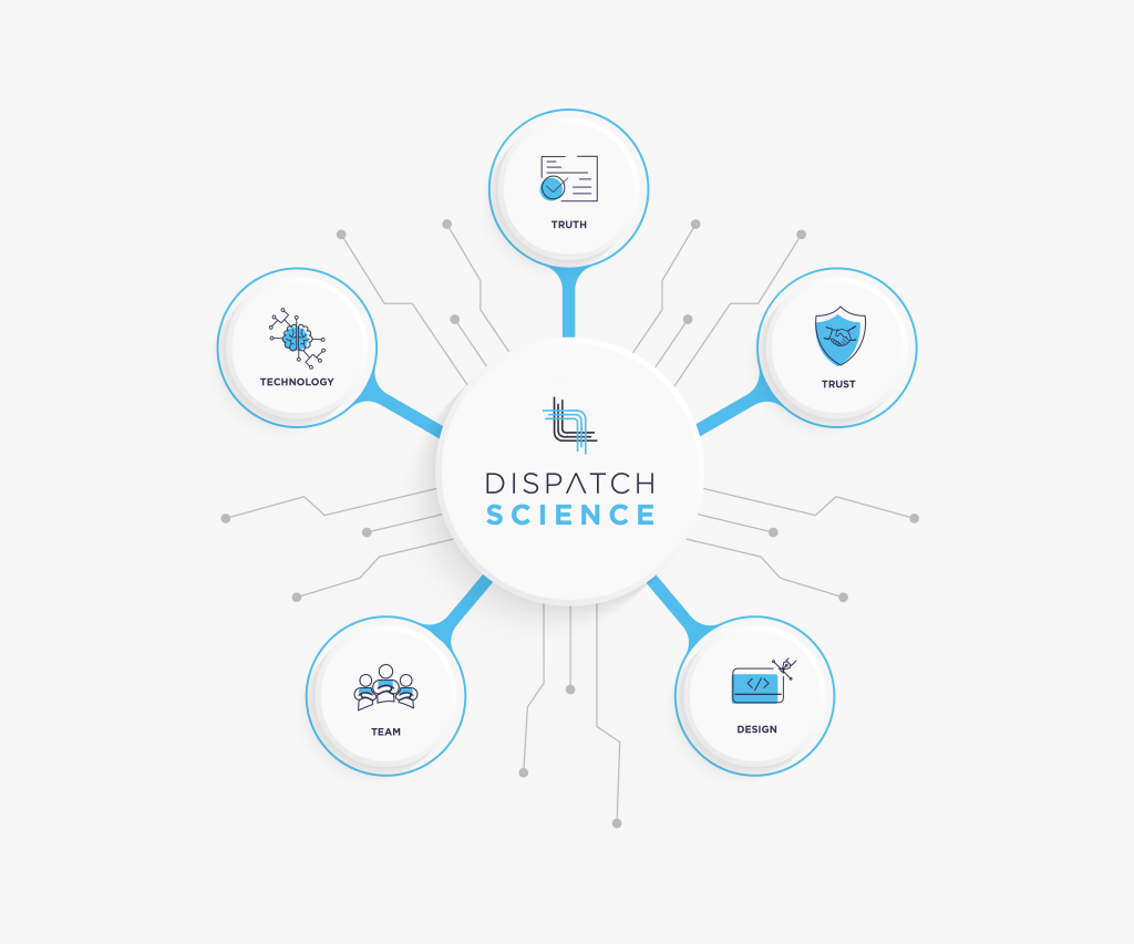A circular diagram with the words "dispatch science" at the center, linked to six surrounding icons representing different themes such as logistics software technology, trust, team, and design.