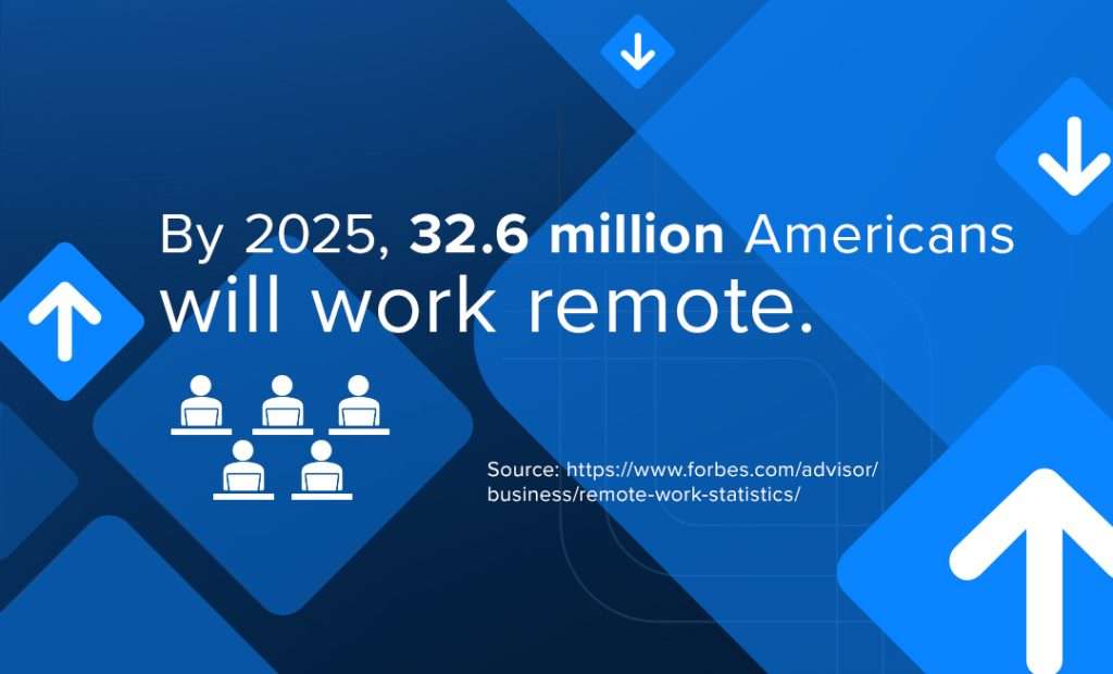 By 2025, 32.6 million Amercians will work fremote.